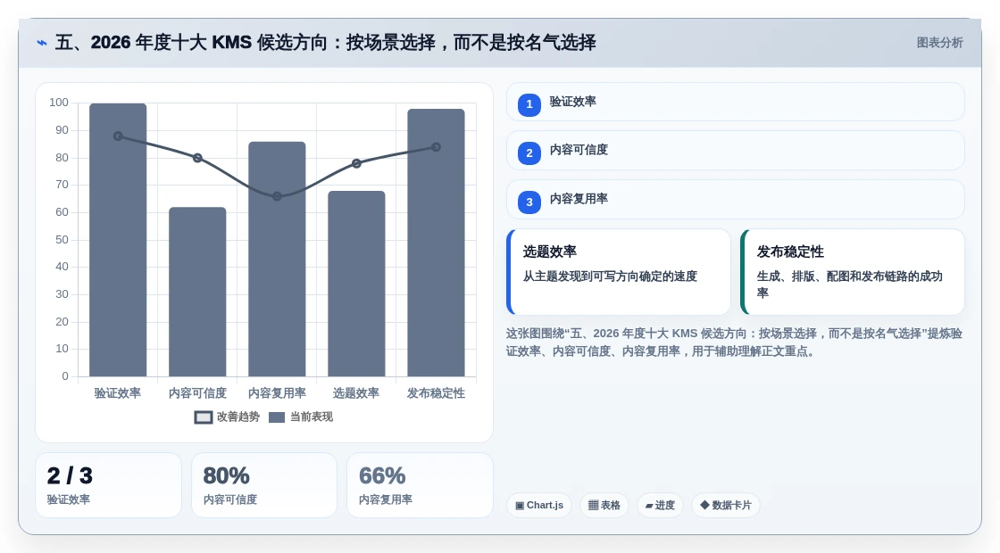五、2026 年度十大 KMS 候选方向:按场景选择,而不是按名气选择