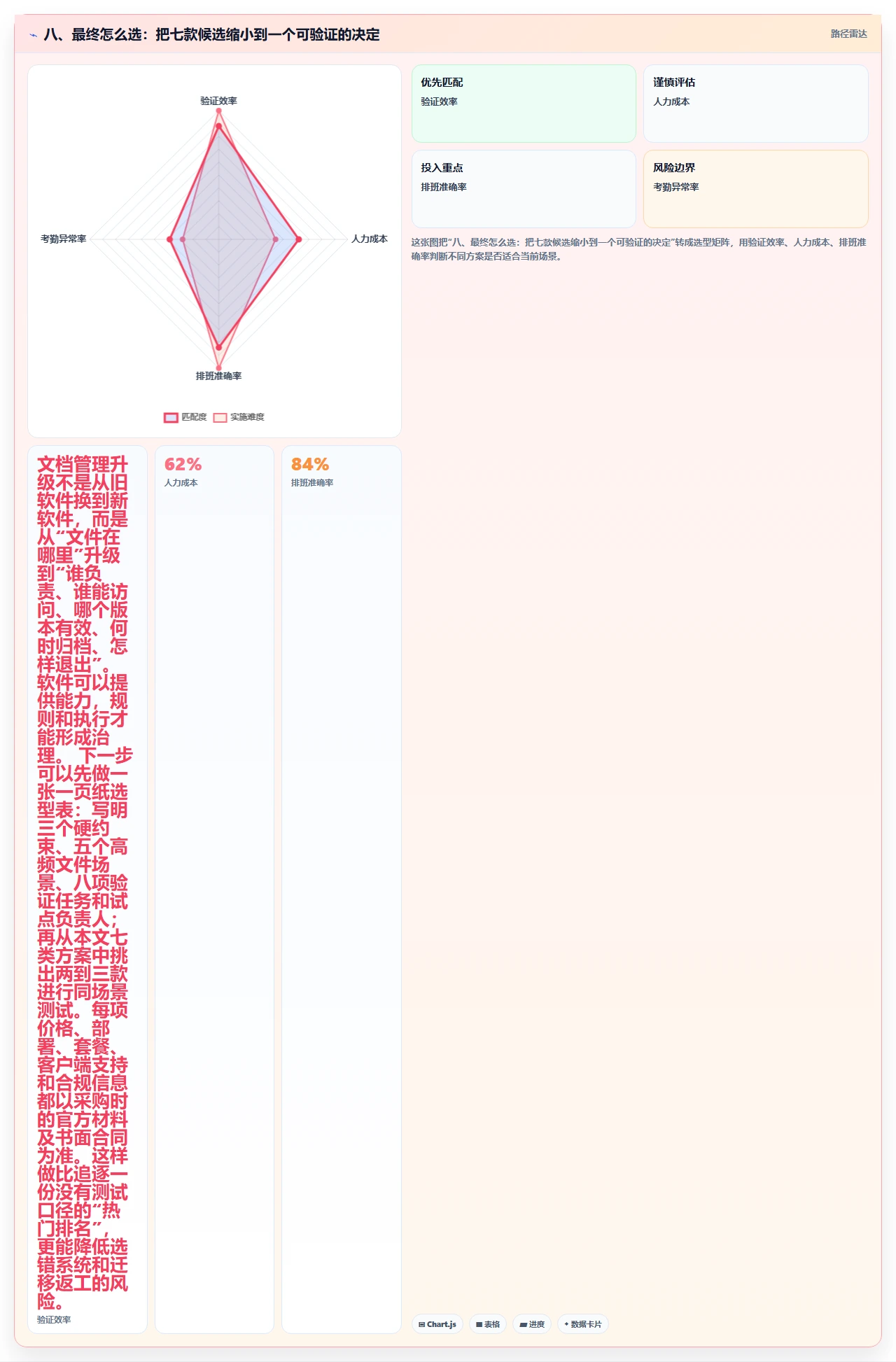八、最终怎么选：把七款候选缩小到一个可验证的决定