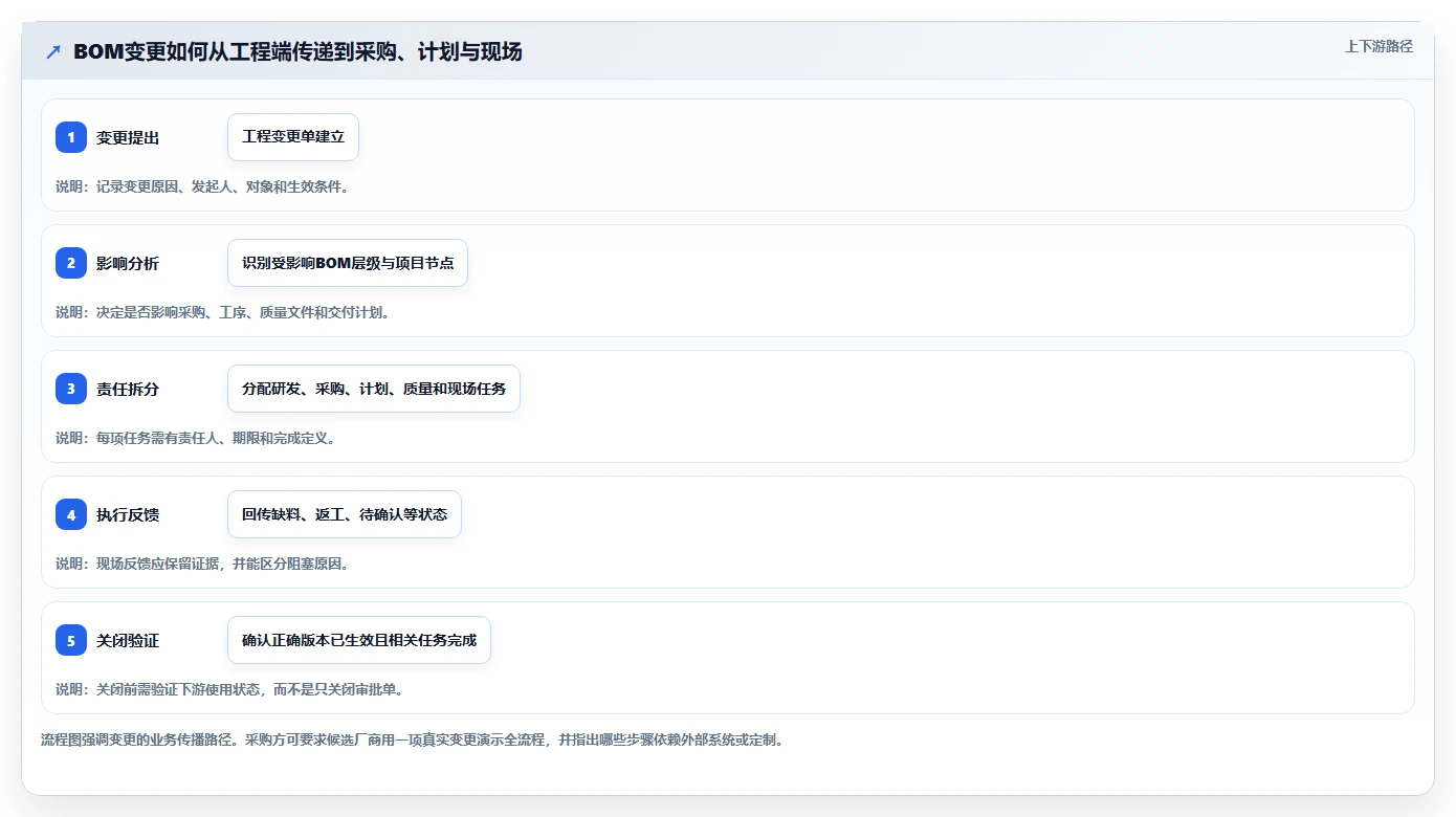 2026年制造业项目管理软件选型指南：6款支持BOM驱动与现场协同的系统