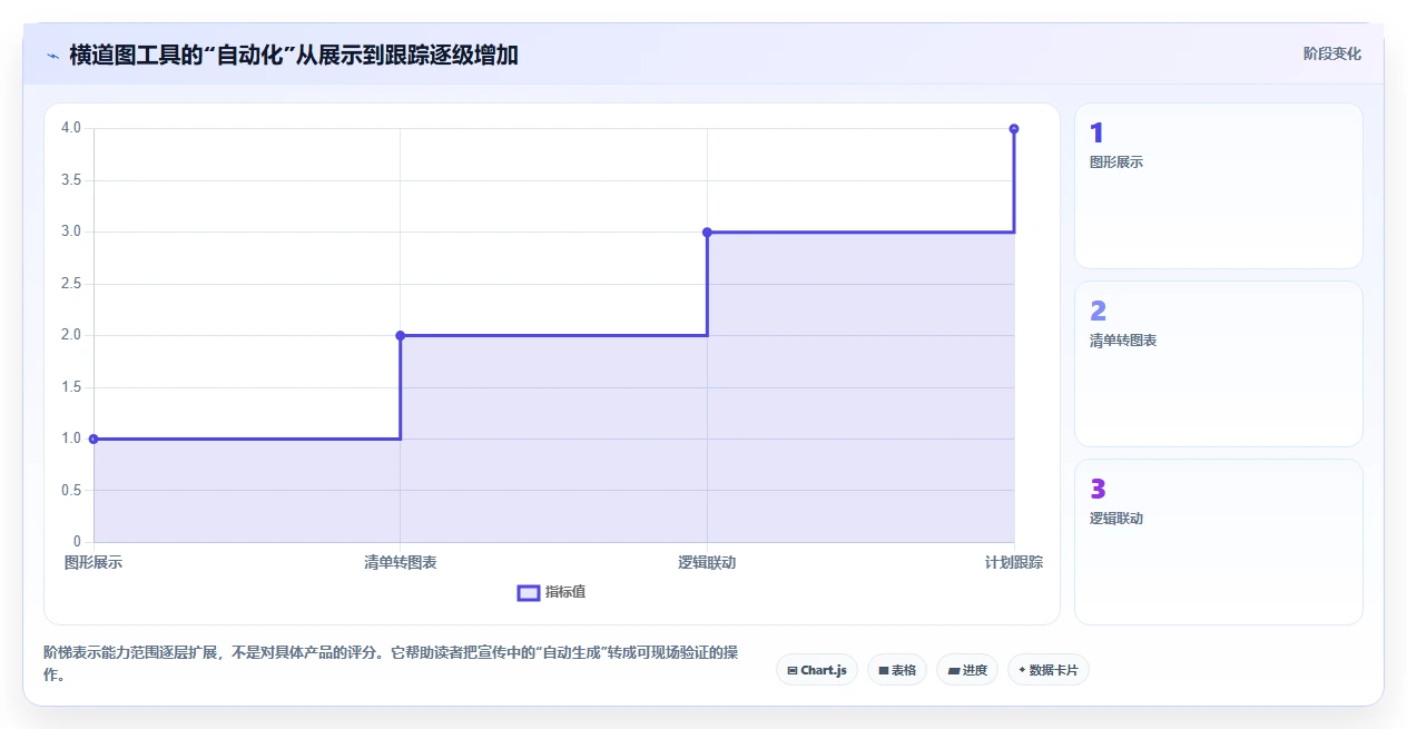 2026 年施工横道图自动生成软件对比：哪款工具最适合你的项目管理需求？