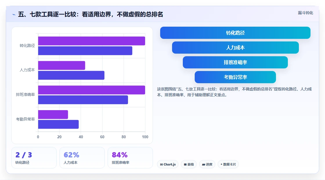 五、七款工具逐一比较:看适用边界,不做虚假的总排名