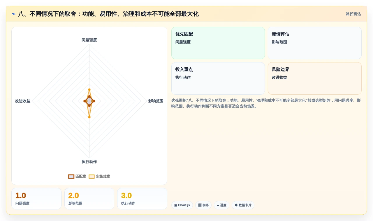 八、不同情况下的取舍:功能、易用性、治理和成本不可能全部最大化