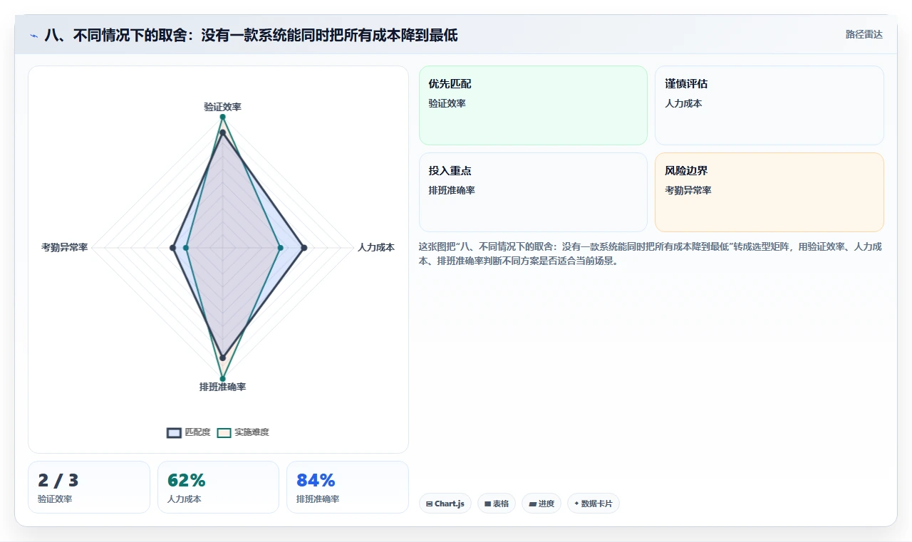 八、不同情况下的取舍：没有一款系统能同时把所有成本降到最低