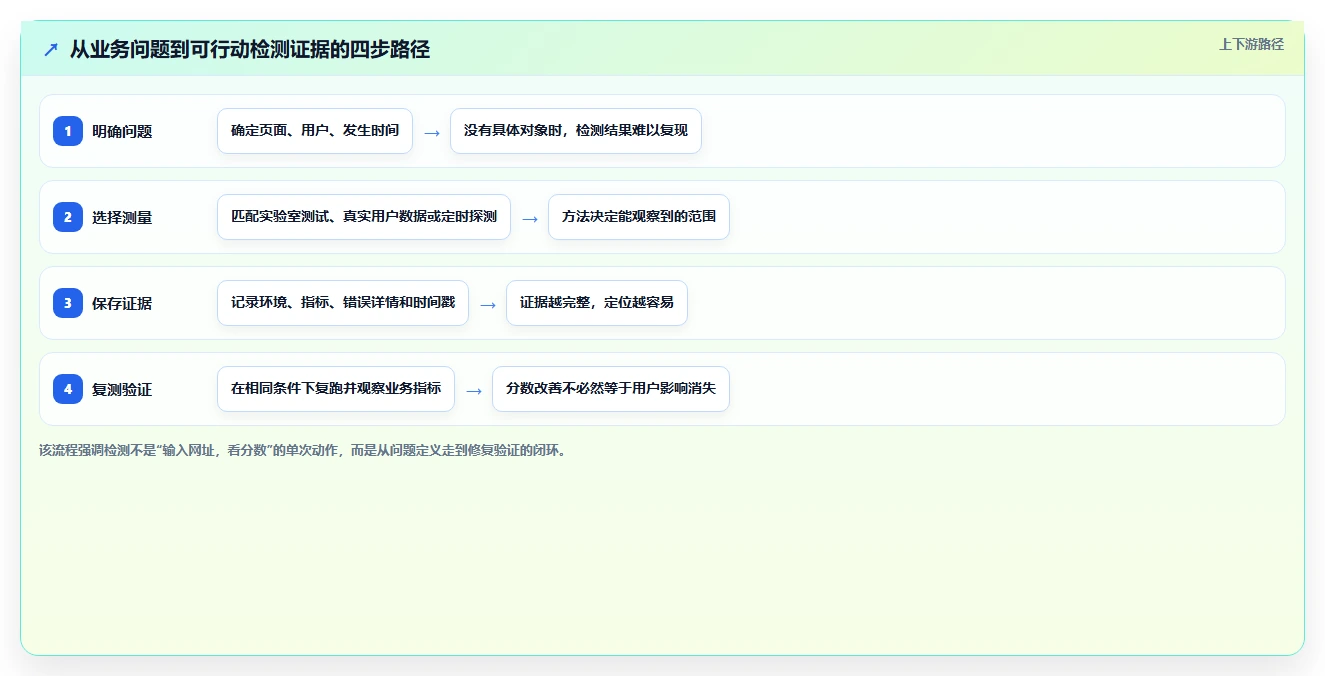 一文读懂如何选择最适合你的在线检测工具：2026年选型指南