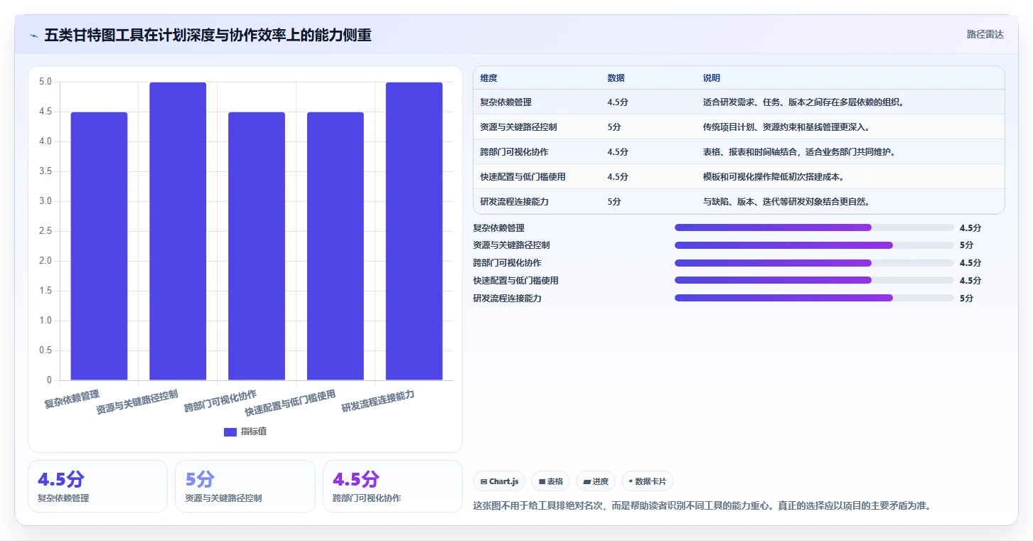 项目管理新时代：2026年不可错过的5大甘特图自动绘制工具推荐