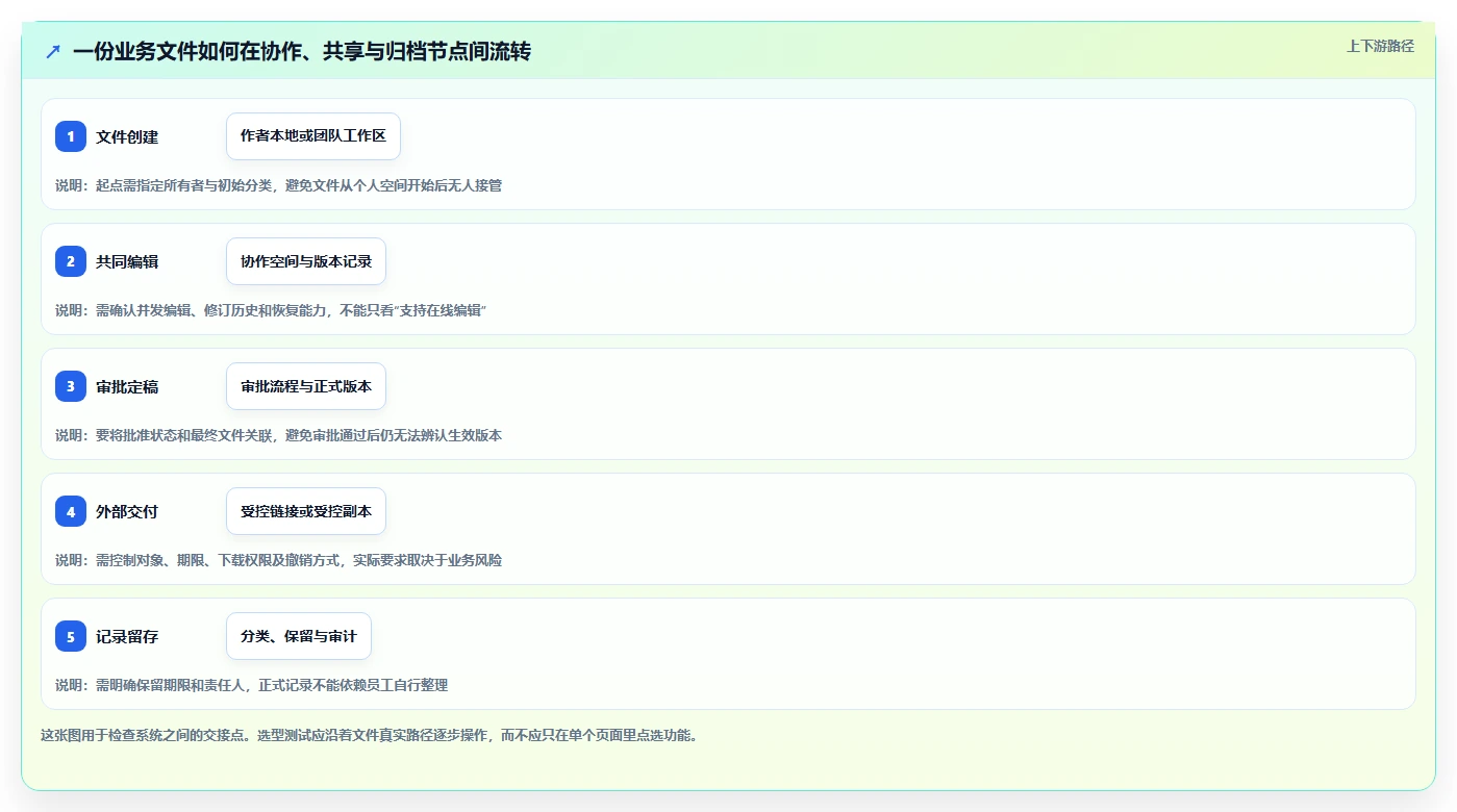 2026年效率革命:6大电子化文档管理系统全面对比
