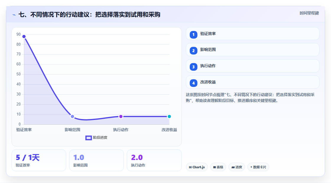 七、不同情况下的行动建议:把选择落实到试用和采购