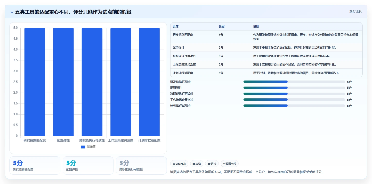 项目经理必读:2026年5大项目管理工具选型指南,助你事业腾飞