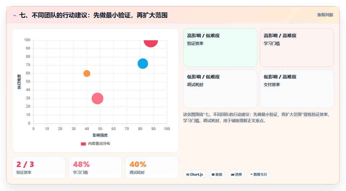七、不同团队的行动建议:先做最小验证,再扩大范围