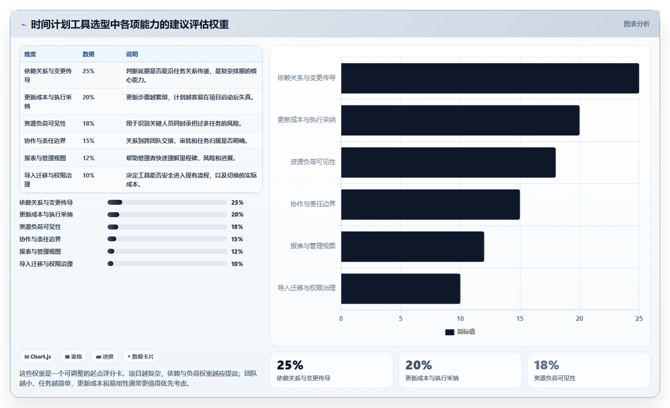 2026年效率之选：5大可以制作项目时间计划的软件工具深度对比