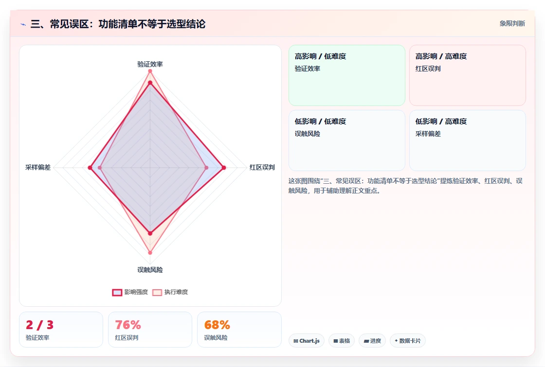 三、常见误区:功能清单不等于选型结论