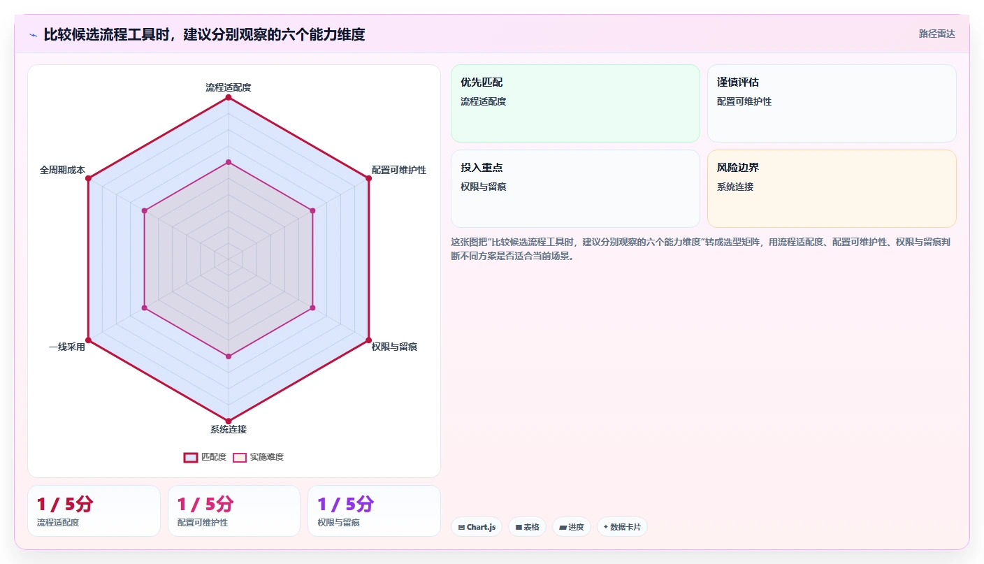 2026 年最佳流程管理软件推荐:不可错过的 7 大工具