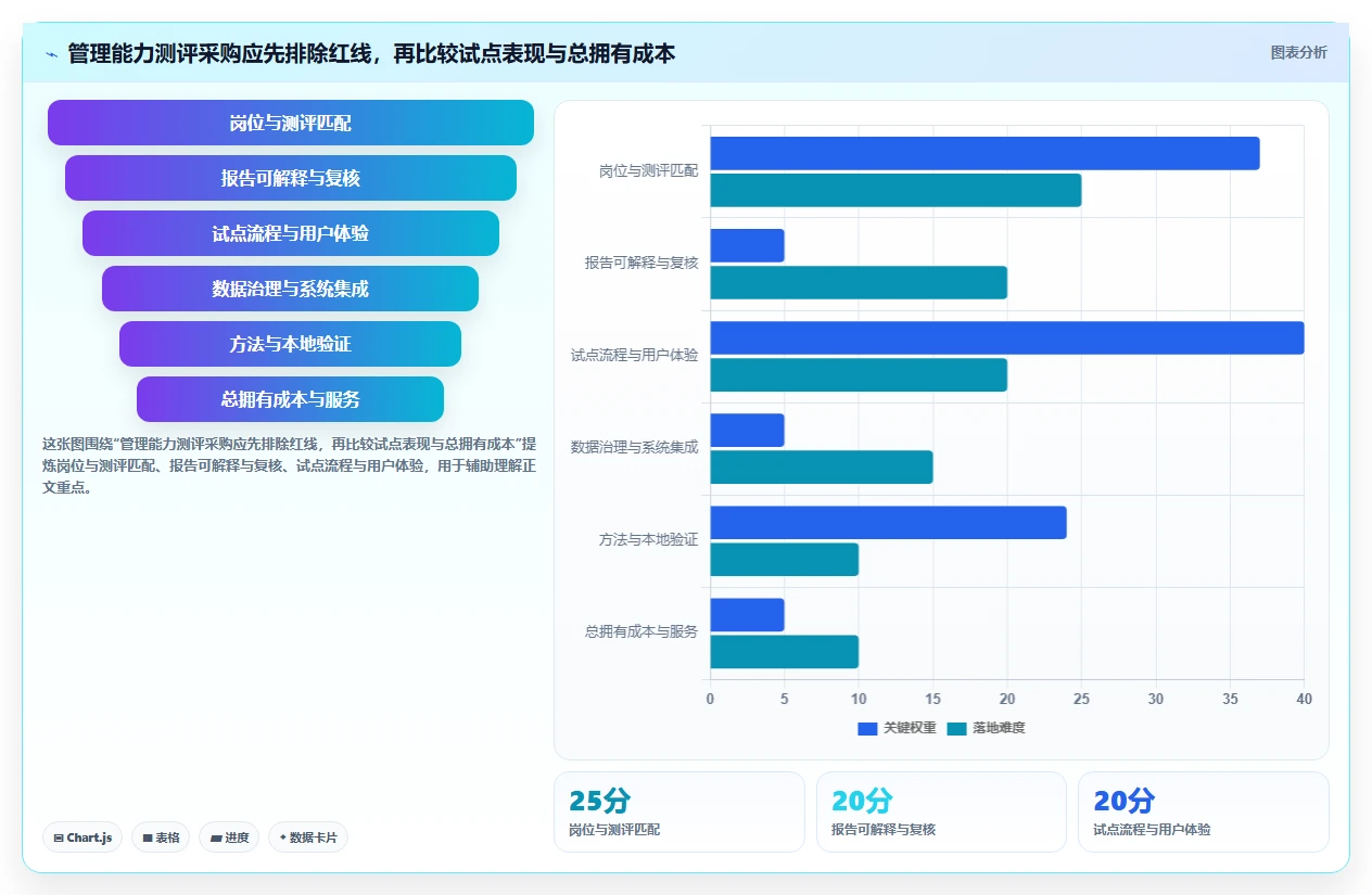 2026年企业必备：6大管理能力测评系统工具深度对比