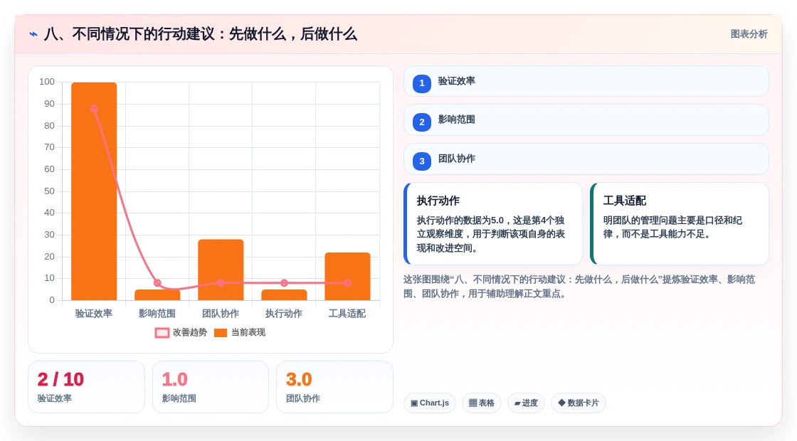八、不同情况下的行动建议:先做什么,后做什么