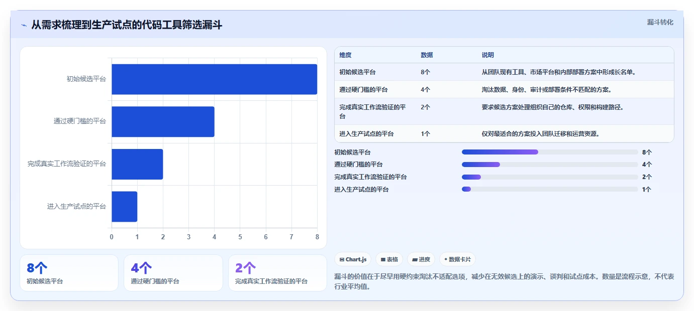 从初创到企业级：2026年管理代码工具选型全攻略