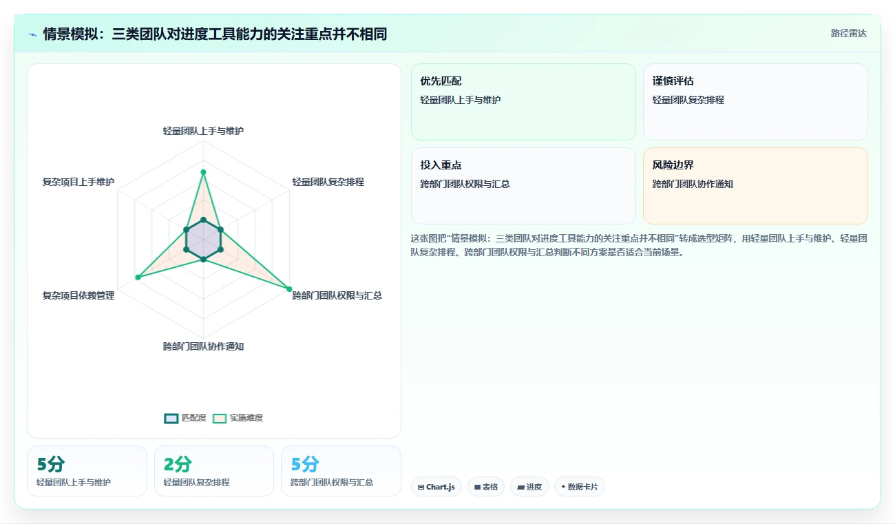 提升团队效率:2026年最受欢迎的6大网络进度计划图软件工具推荐