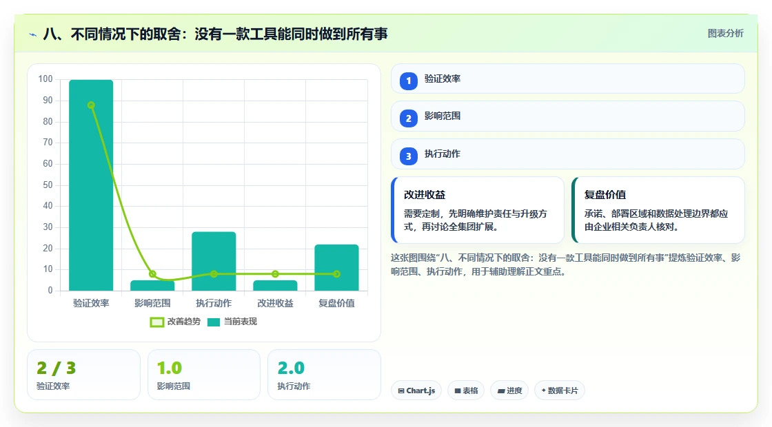八、不同情况下的取舍:没有一款工具能同时做到所有事