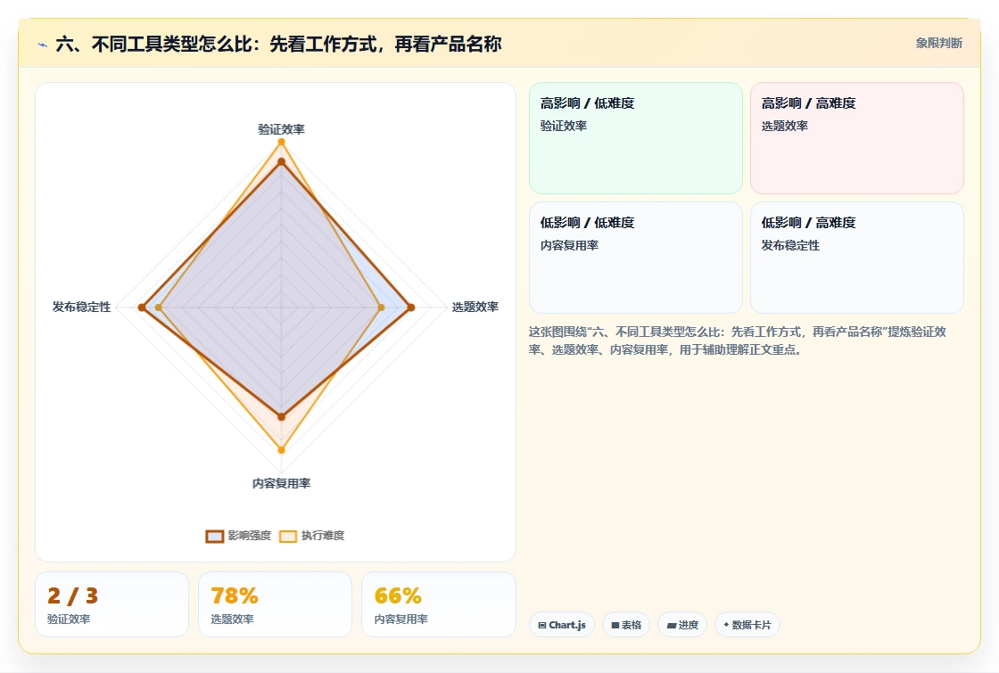 六、不同工具类型怎么比：先看工作方式，再看产品名称