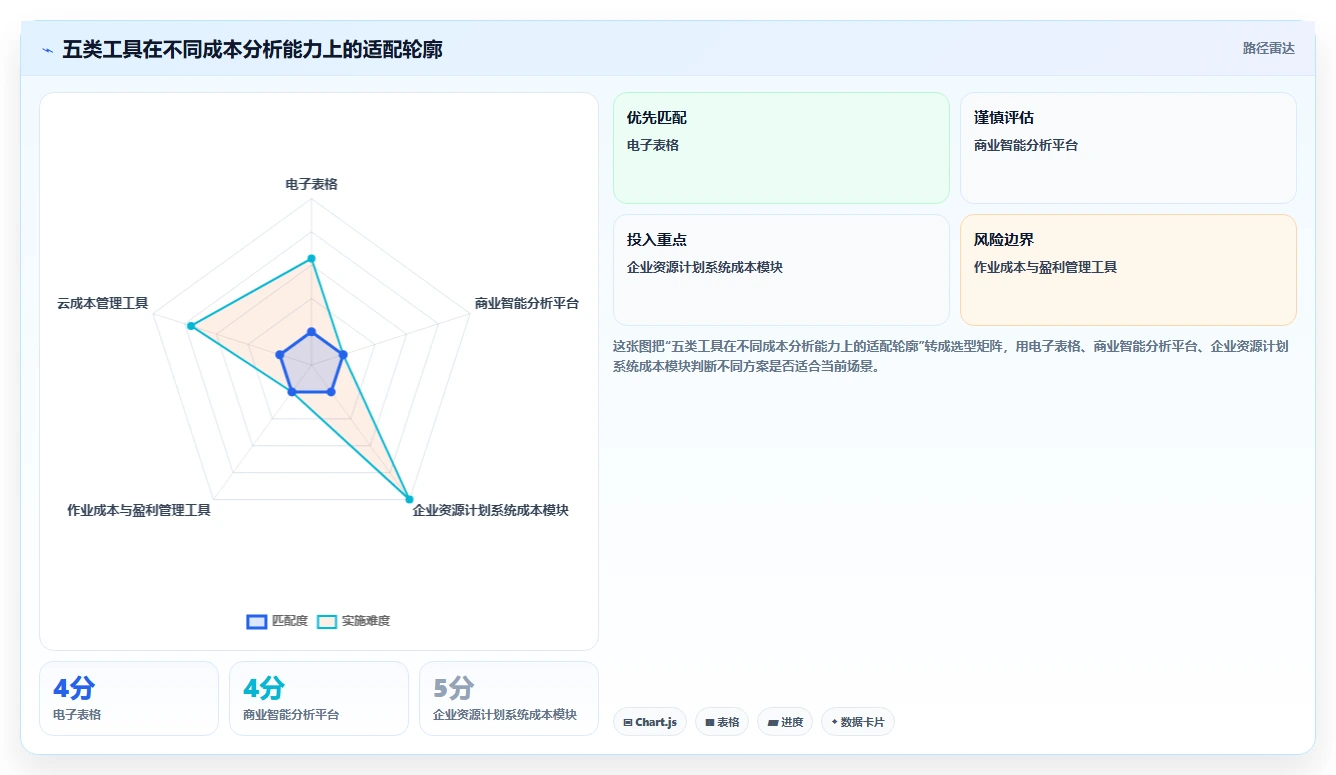选对工具事半功倍：2026年最值得投资的5大成本分析工具对比