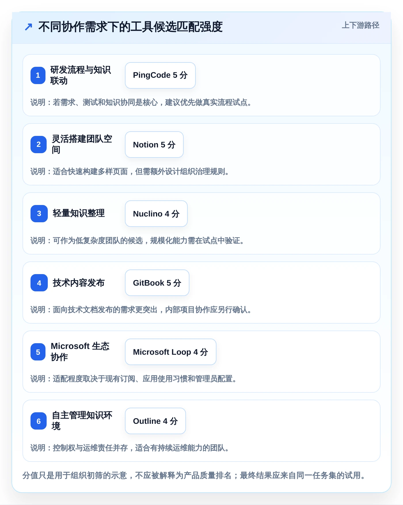 研发团队效率提升指南:2026年最佳8款除了Confluence的协作工具