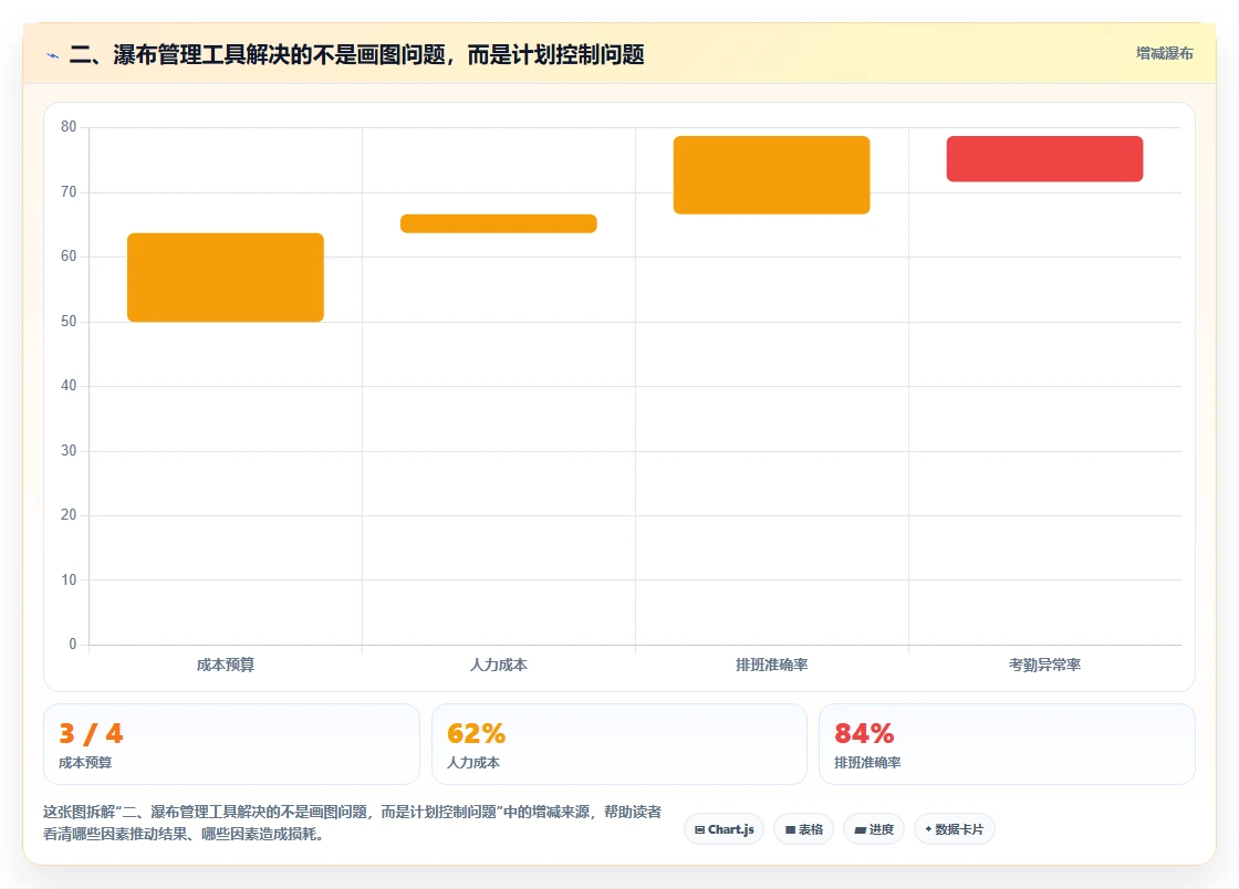 二、瀑布管理工具解决的不是画图问题,而是计划控制问题