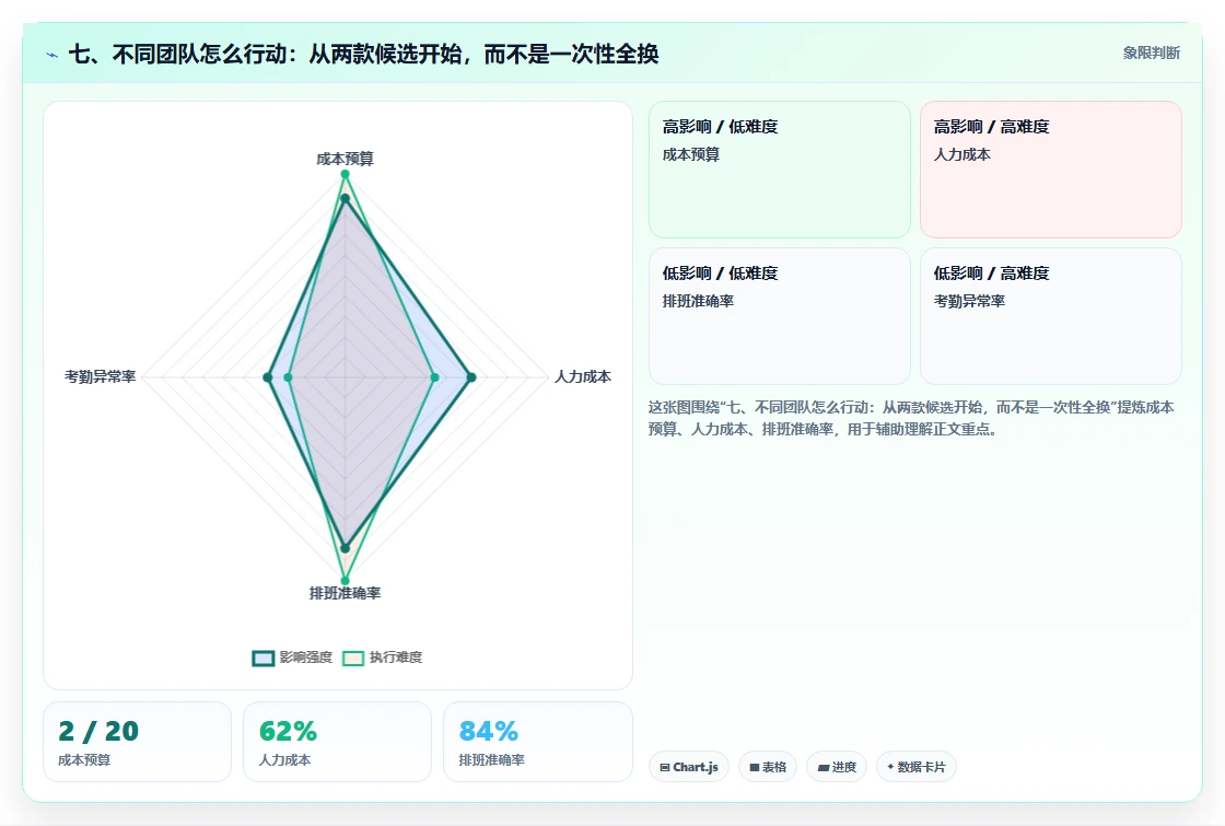 七、不同团队怎么行动:从两款候选开始,而不是一次性全换