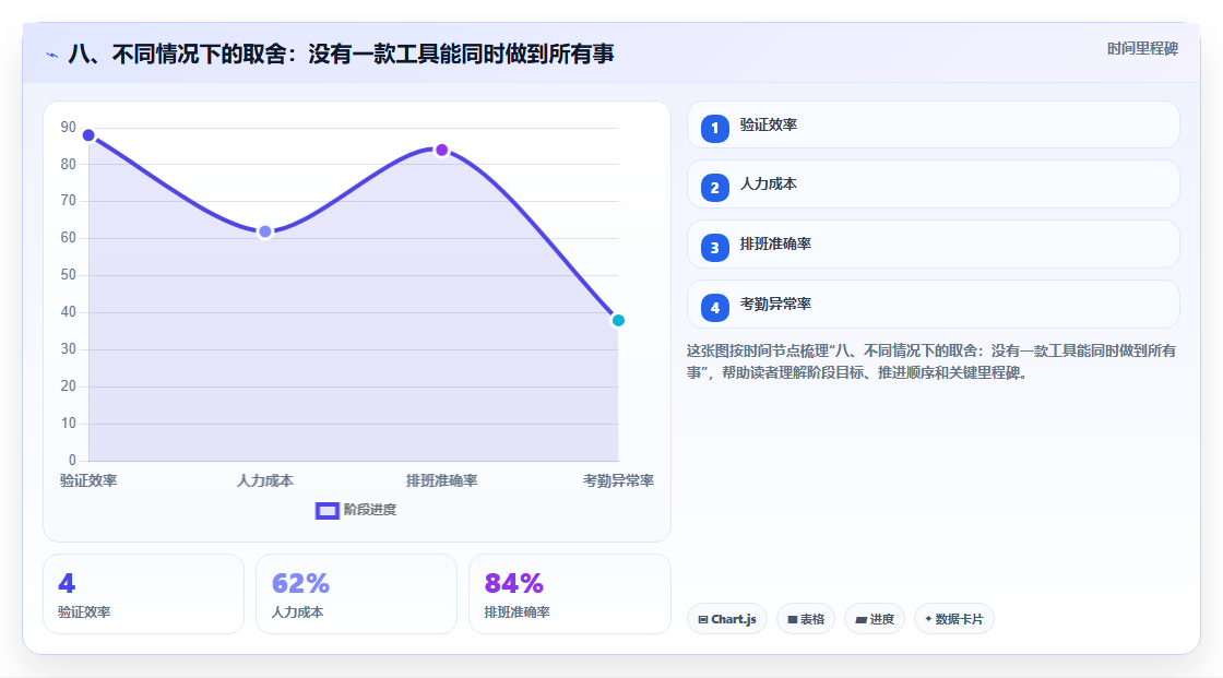 八、不同情况下的取舍:没有一款工具能同时做到所有事
