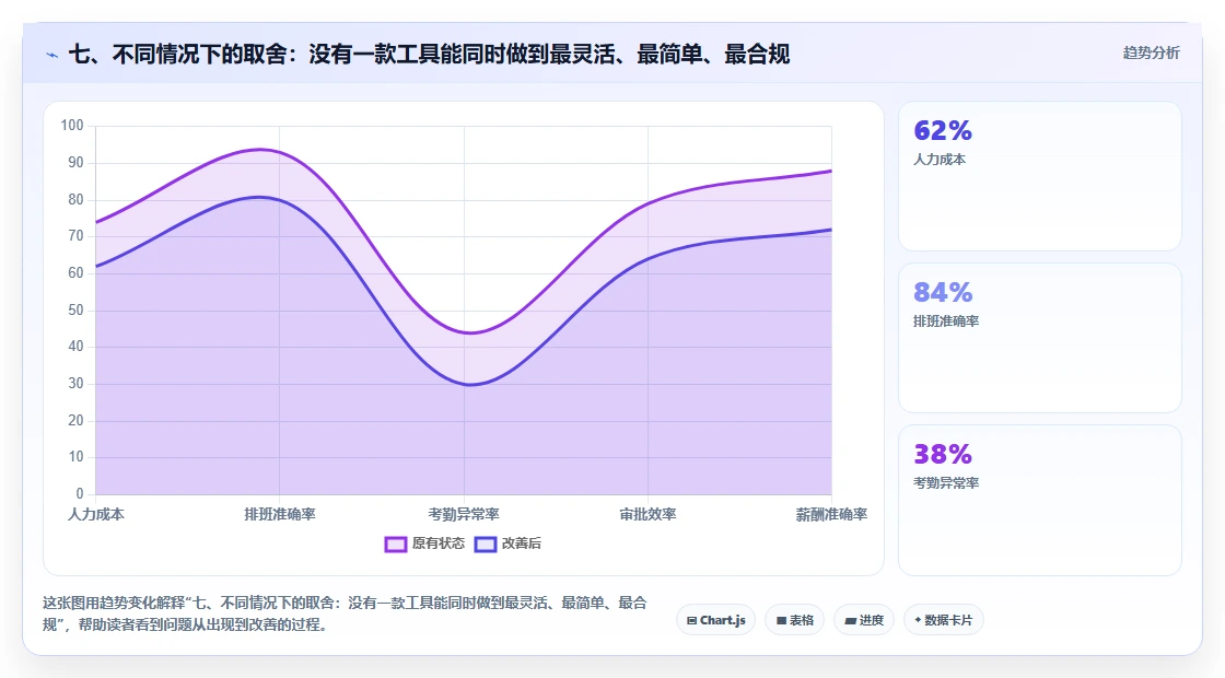 七、不同情况下的取舍：没有一款工具能同时做到最灵活、最简单、最合规