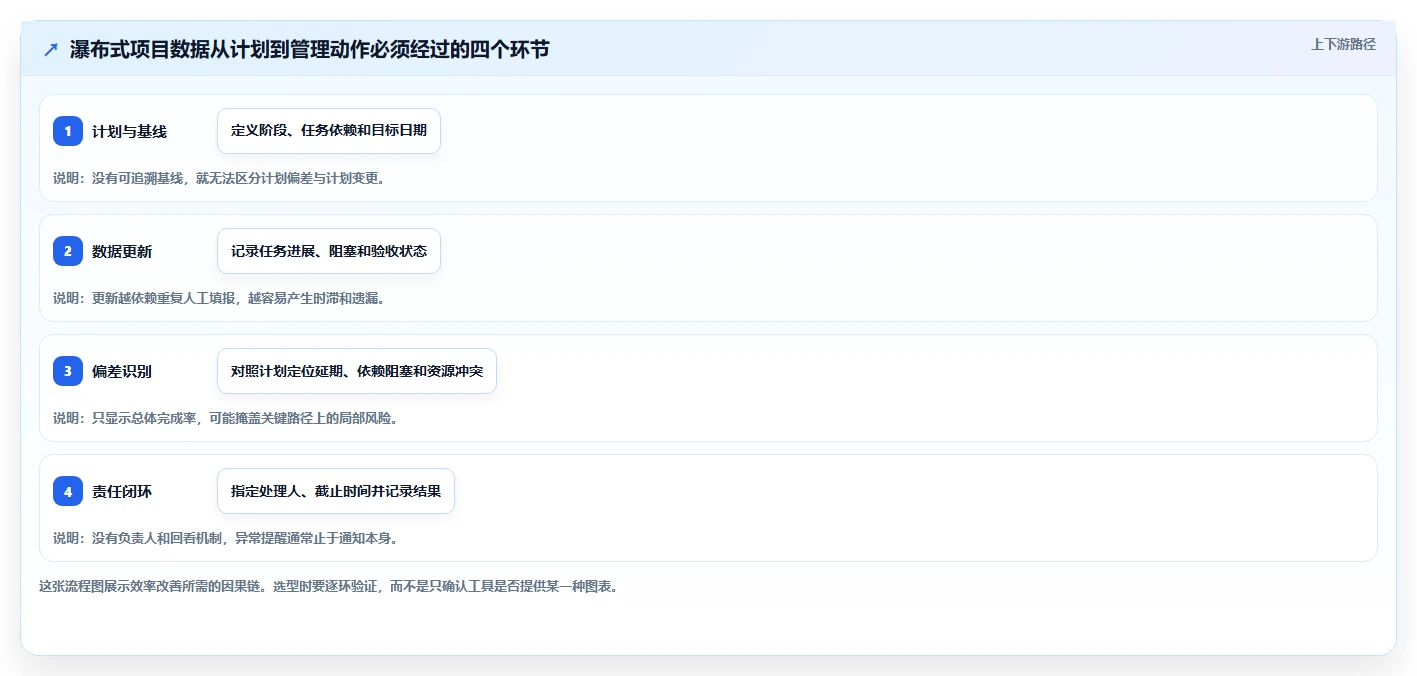 2026数据可视化的瀑布管理工具评测：如何精准选型与提升管理效率
