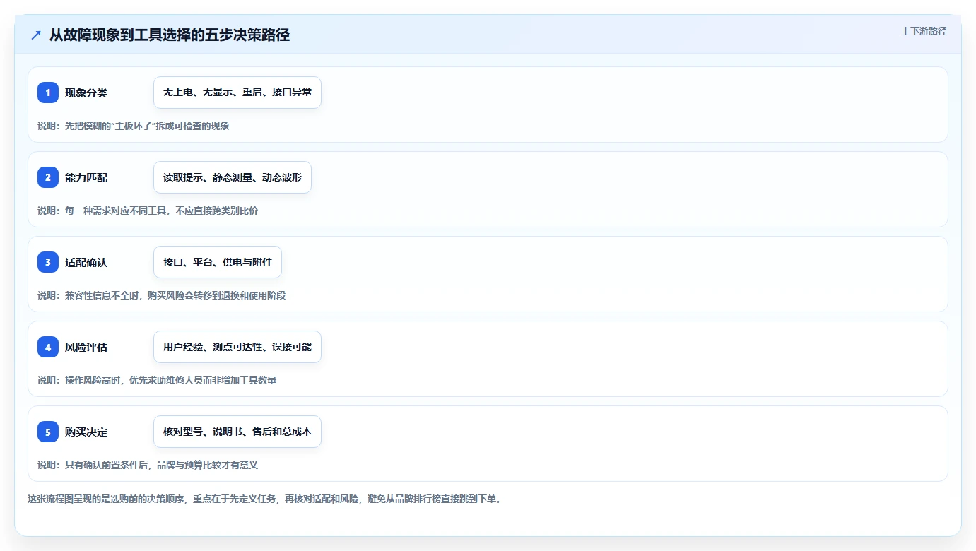 主板检测工具选购指南：2026年6大顶级品牌深度对比