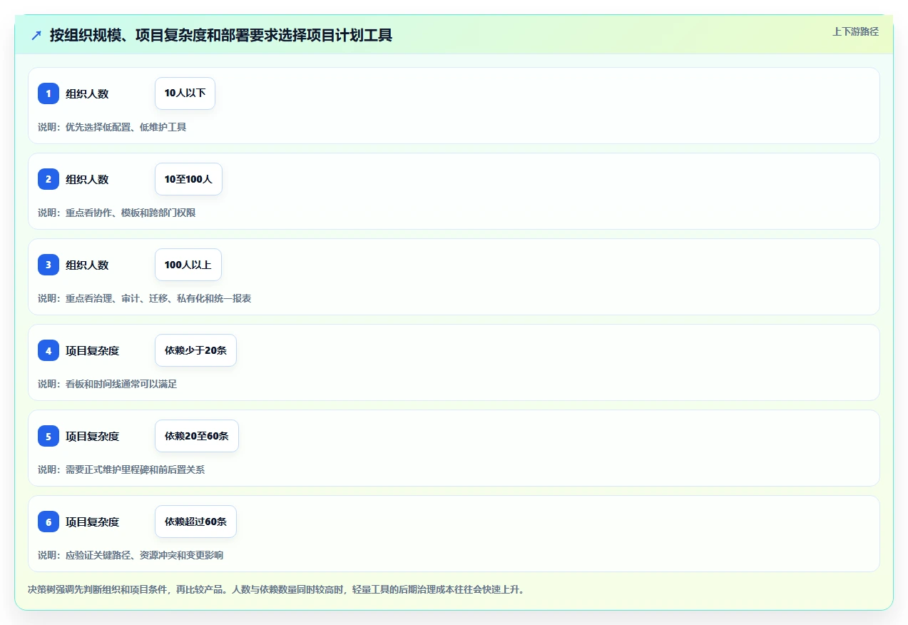 效率提升必备:2026年最受欢迎的7款排项目计划的办公软件全面测评