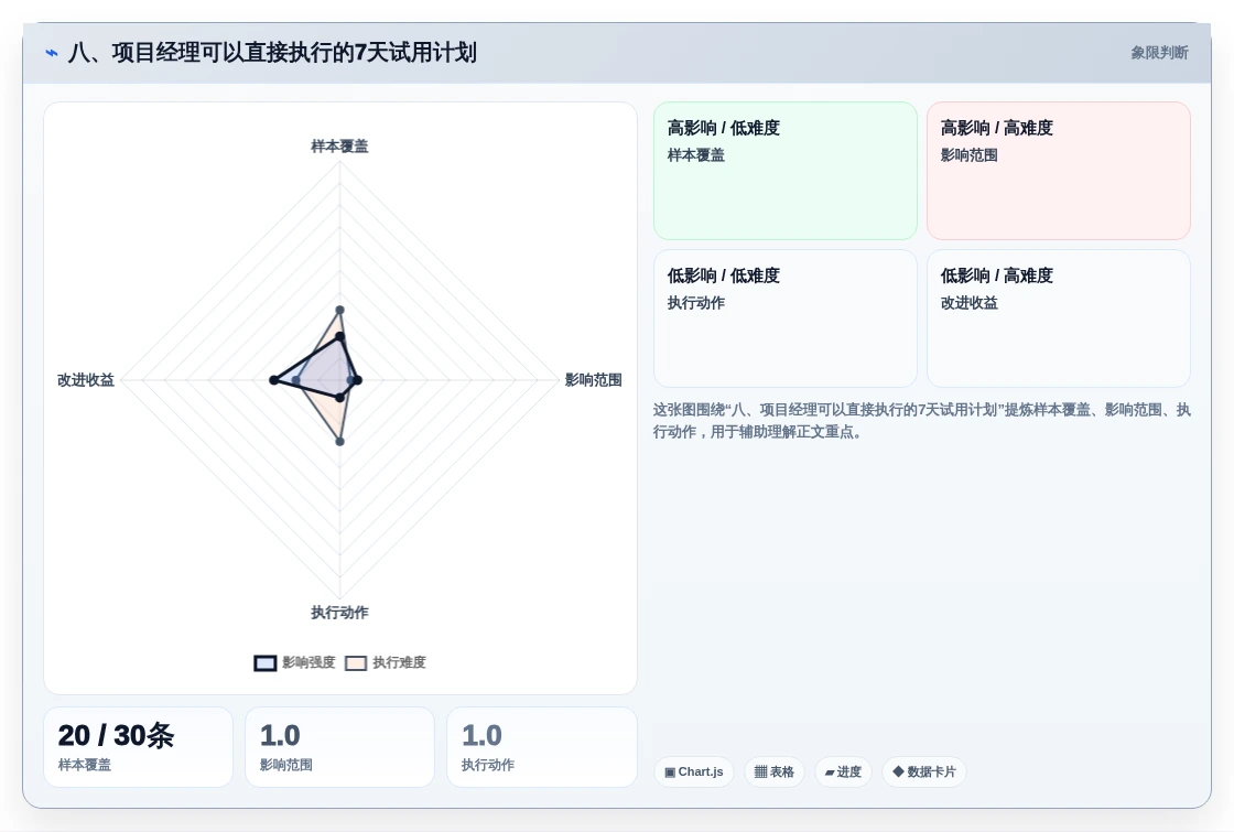 八、项目经理可以直接执行的7天试用计划