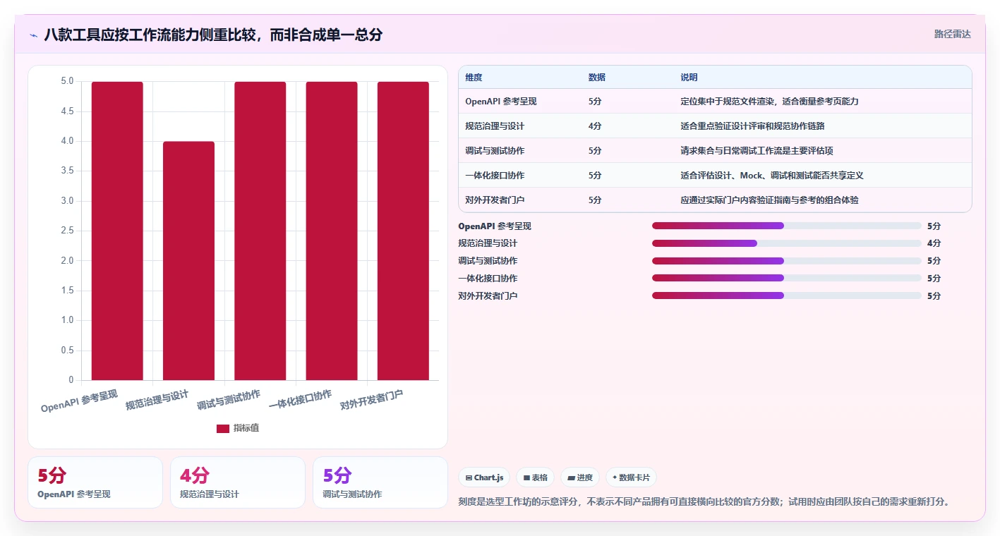 研发团队必备：2026年最热门的8大接口API文档工具盘点