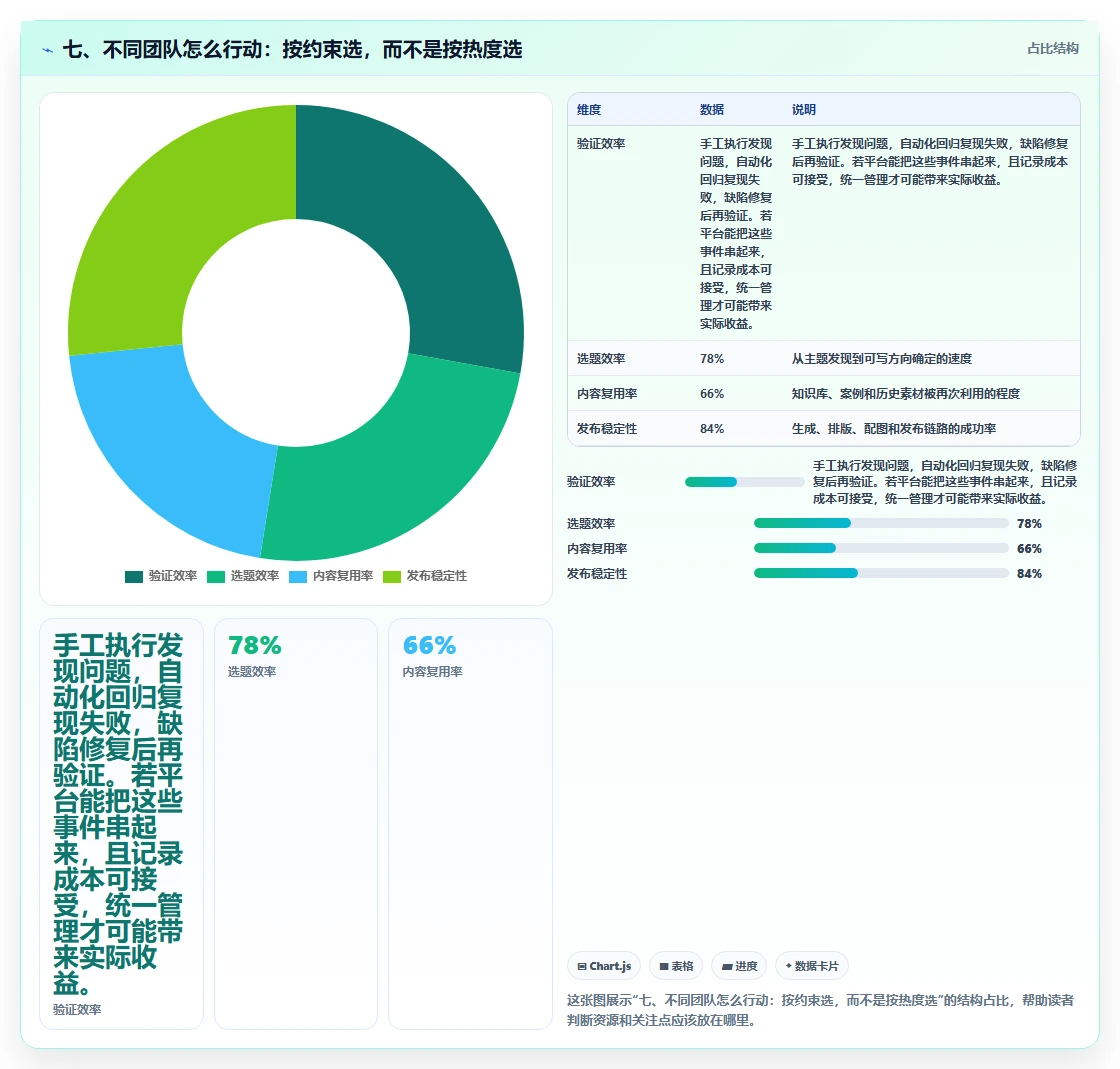 七、不同团队怎么行动：按约束选，而不是按热度选
