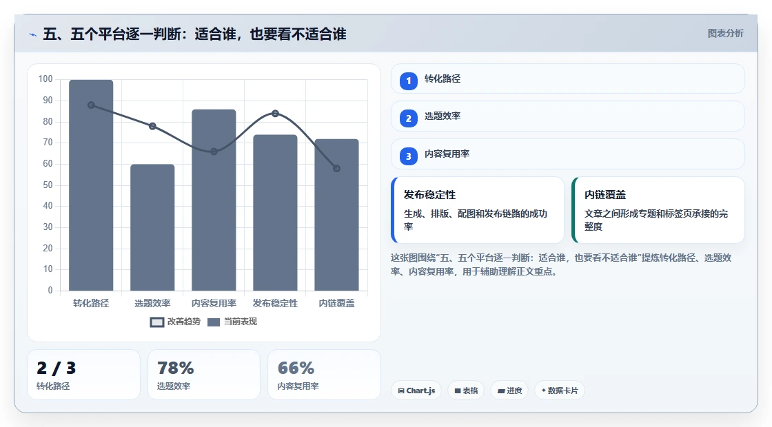 五、五个平台逐一判断:适合谁,也要看不适合谁