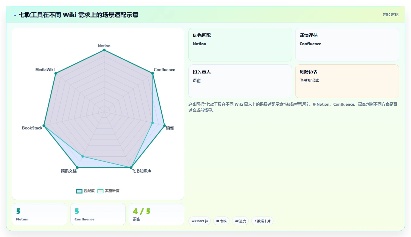 2026年必备：7款顶级做wiki适合的文档工具全面对比