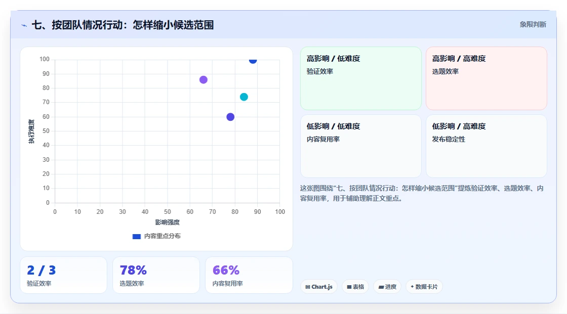 七、按团队情况行动:怎样缩小候选范围