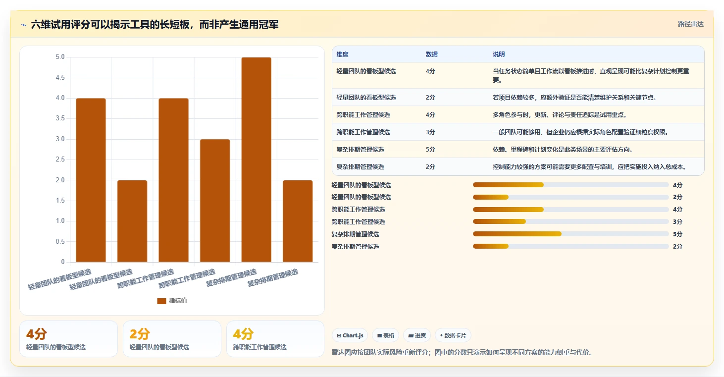 项目进度表软件工具选型指南:2026 年必备的 6 大工具