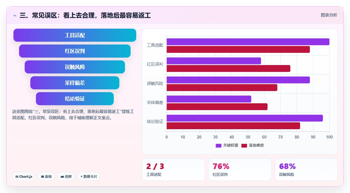 三、常见误区:看上去合理,落地后最容易返工