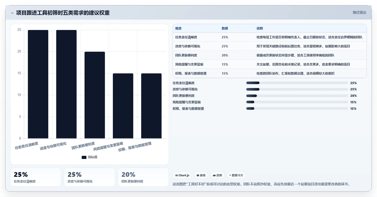 项目经理必看：2026年最受欢迎的5大工作跟进的软件推荐