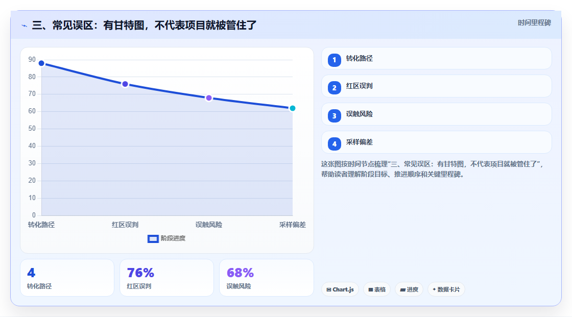 三、常见误区:有甘特图,不代表项目就被管住了