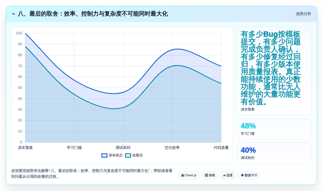 八、最后的取舍:效率、控制力与复杂度不可能同时最大化