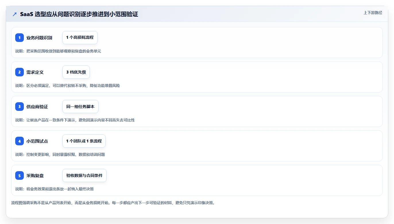 2026 年 SaaS 软件工具选型指南：企业必备的 6 大工具