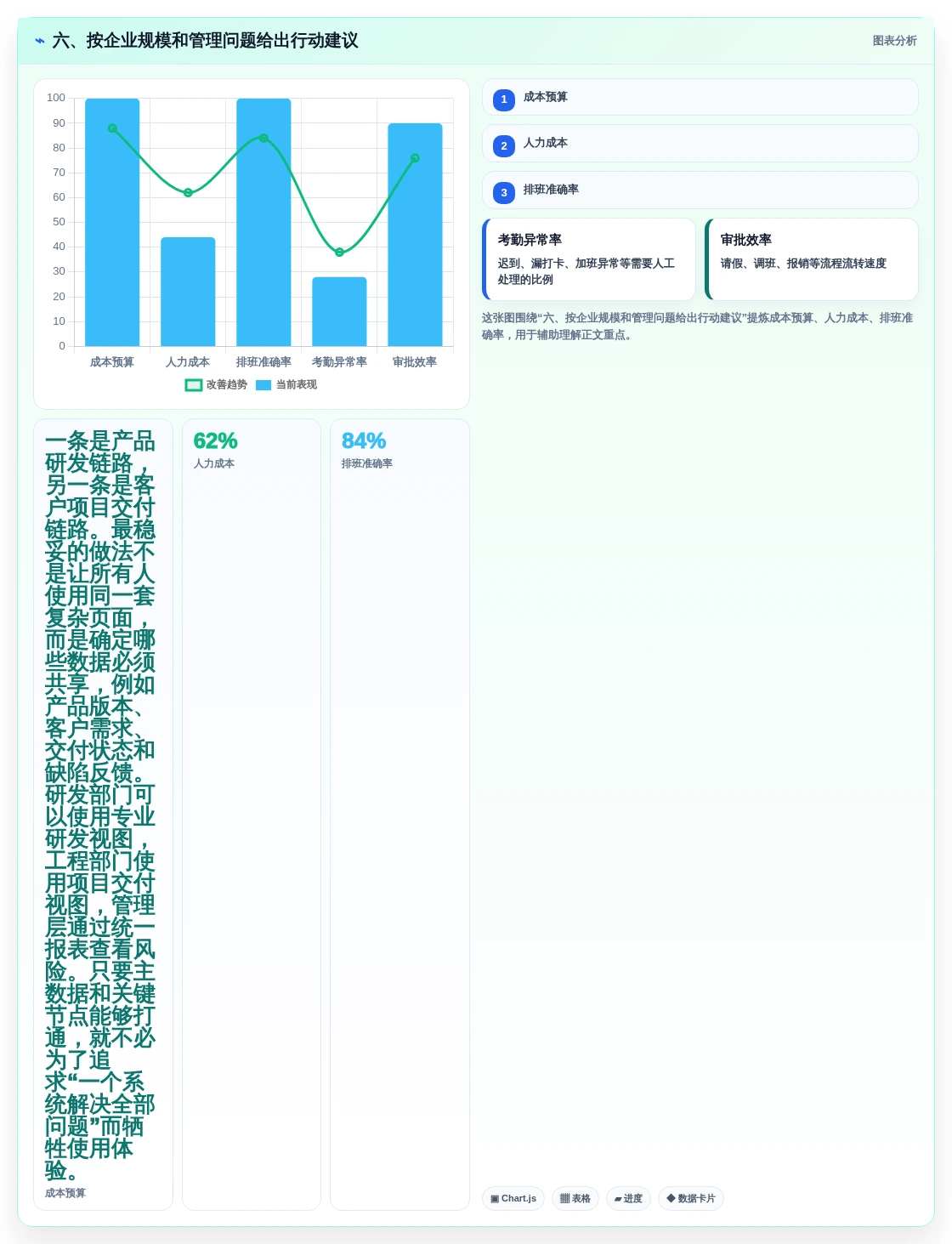 六、按企业规模和管理问题给出行动建议