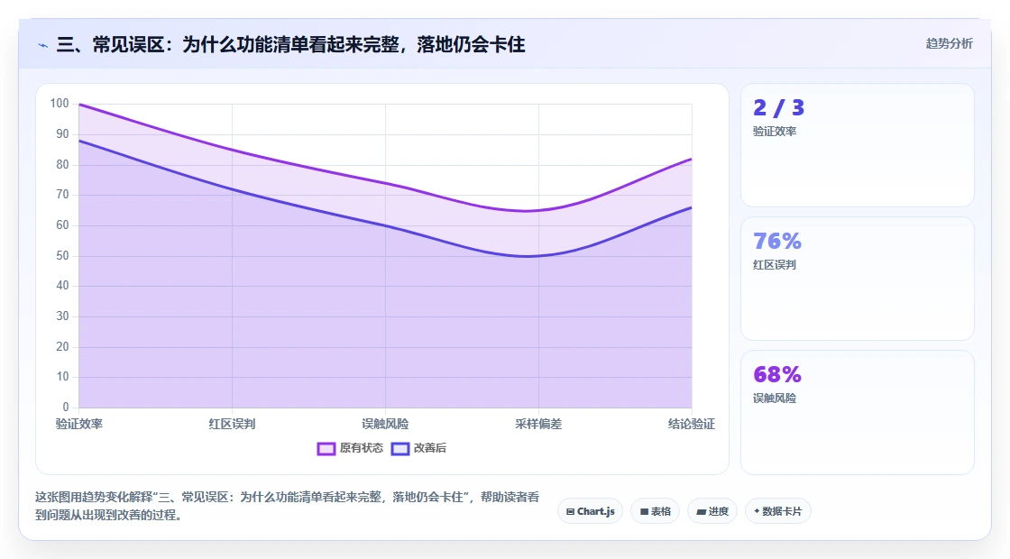 三、常见误区:为什么功能清单看起来完整,落地仍会卡住