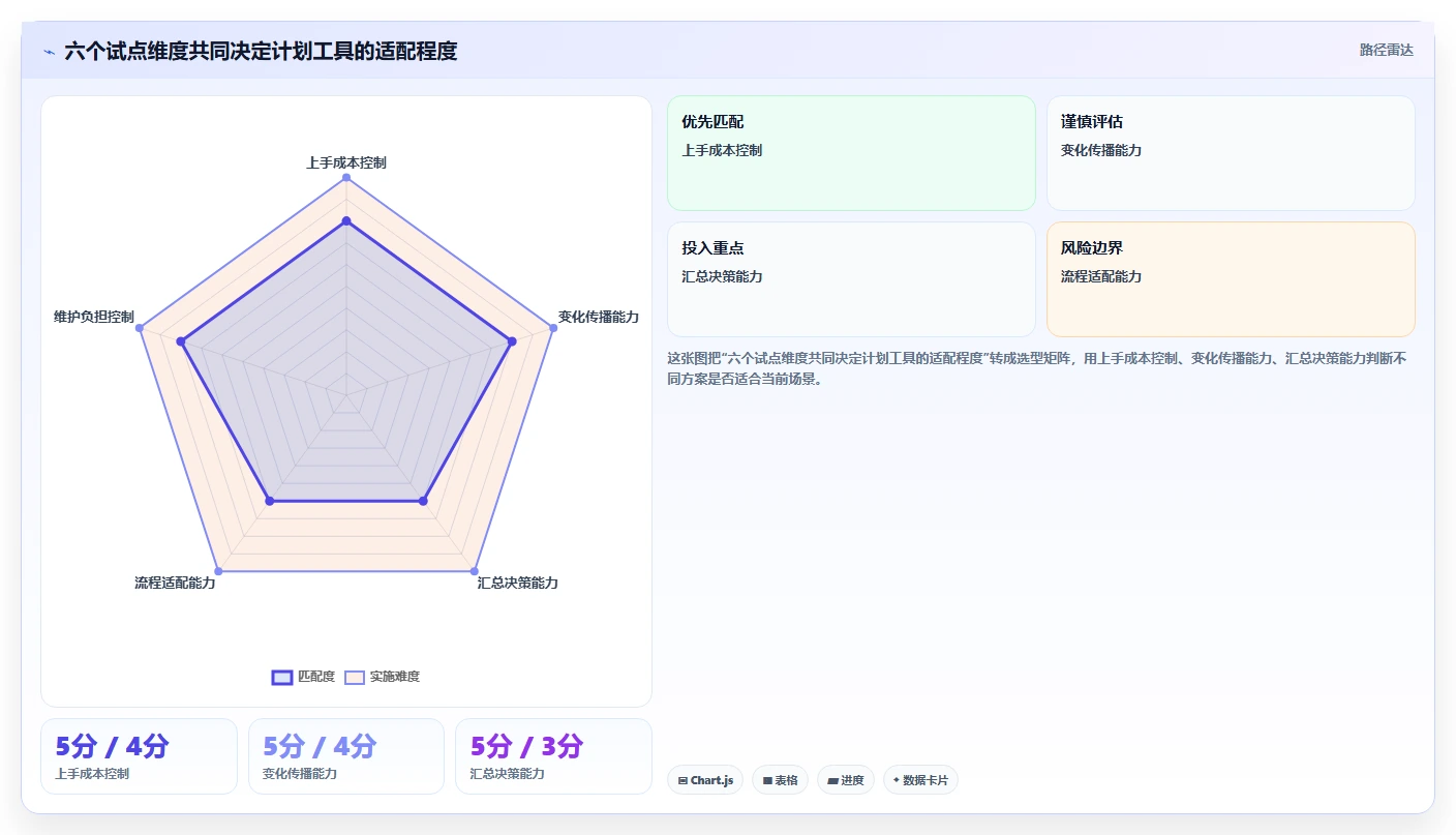 2026年效率之选：6大制定工作计划的工具project全面对比
