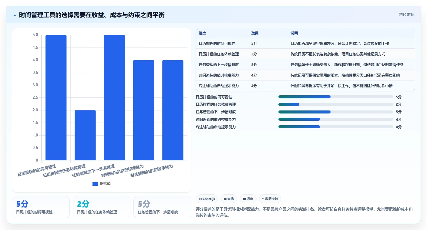 提升生产力:2026年最受欢迎的5大四种时间管理的工具推荐