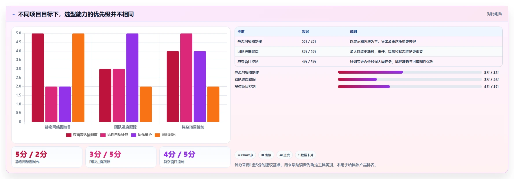 项目经理必备！2026 年最佳进度计划网络图软件工具盘点