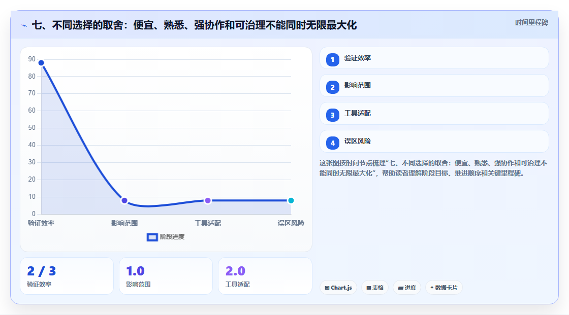 七、不同选择的取舍:便宜、熟悉、强协作和可治理不能同时无限最大化