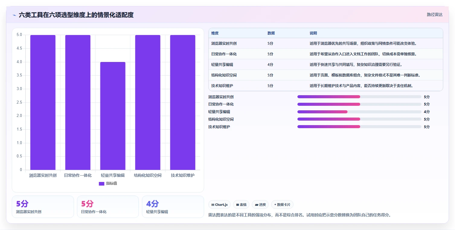 2026年效率革命：6款顶级在线文档协作软件大PK